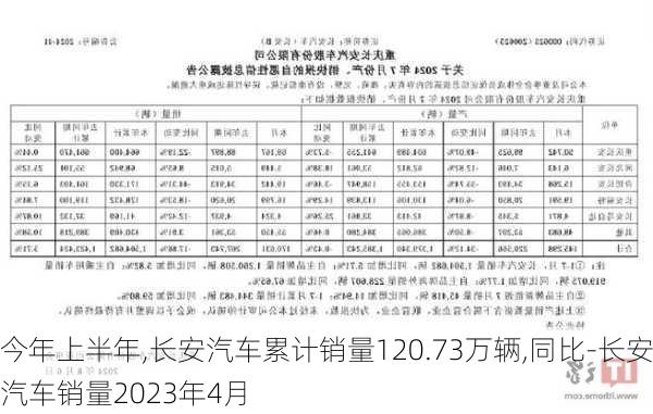 今年上半年,长安汽车累计销量120.73万辆,同比-长安汽车销量2023年4月