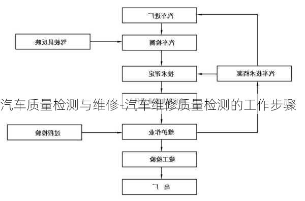 汽车质量检测与维修-汽车维修质量检测的工作步骤