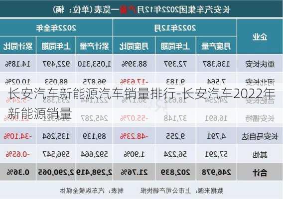 长安汽车新能源汽车销量排行-长安汽车2022年新能源销量