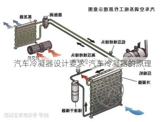 汽车冷凝器设计要求-汽车冷凝器的原理