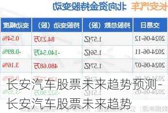 长安汽车股票未来趋势预测-长安汽车股票未来趋势