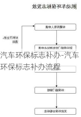 汽车环保标志补办-汽车环保标志补办流程