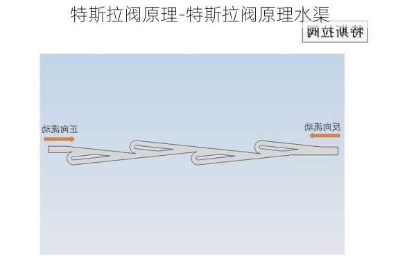 特斯拉阀原理-特斯拉阀原理水渠