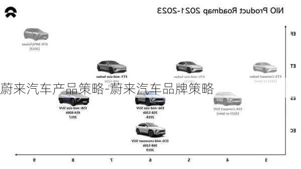 蔚来汽车产品策略-蔚来汽车品牌策略