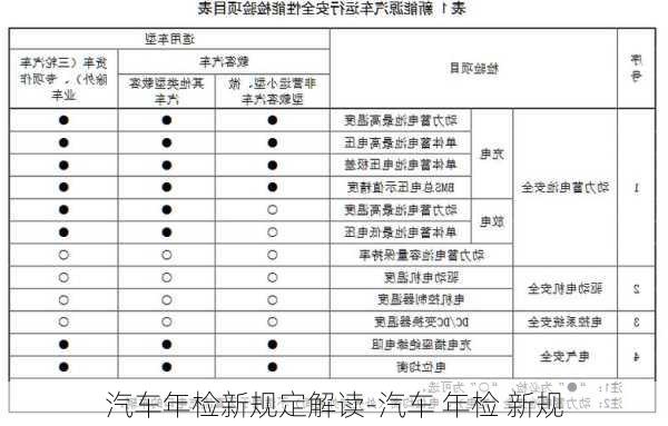 汽车年检新规定解读-汽车 年检 新规