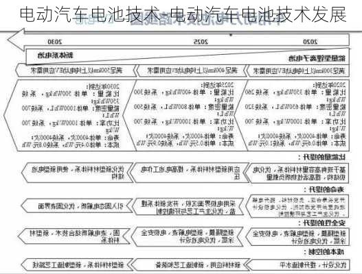 电动汽车电池技术-电动汽车电池技术发展