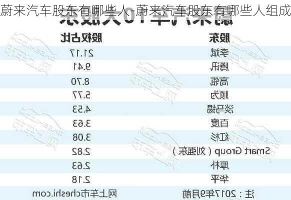 蔚来汽车股东有哪些人-蔚来汽车股东有哪些人组成