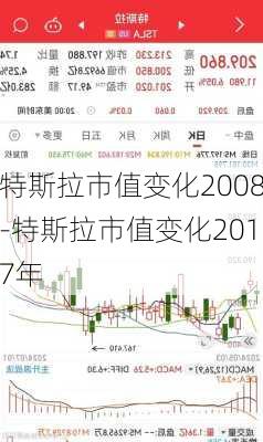 特斯拉市值变化2008-特斯拉市值变化2017年