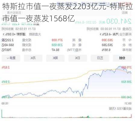 特斯拉市值一夜蒸发2203亿元-特斯拉市值一夜蒸发1568亿