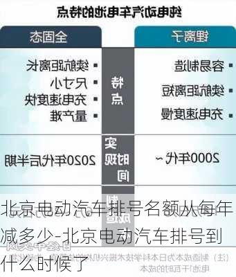 北京电动汽车排号名额从每年减多少-北京电动汽车排号到什么时候了