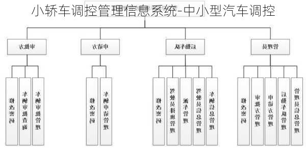 小轿车调控管理信息系统-中小型汽车调控