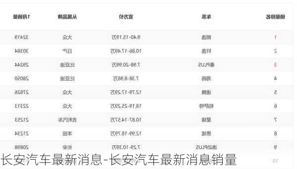 长安汽车最新消息-长安汽车最新消息销量