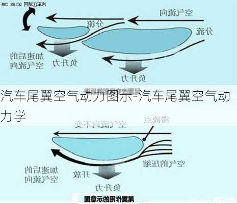 汽车尾翼空气动力图示-汽车尾翼空气动力学