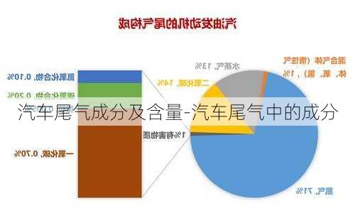 汽车尾气成分及含量-汽车尾气中的成分