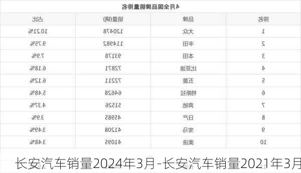 长安汽车销量2024年3月-长安汽车销量2021年3月