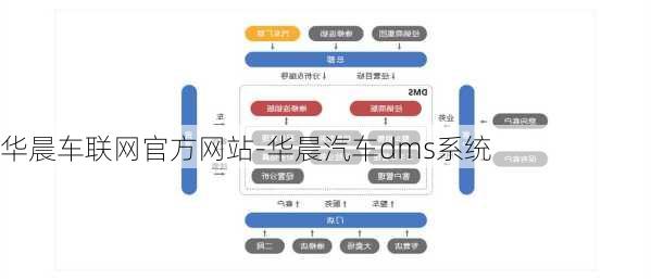 华晨车联网官方网站-华晨汽车dms系统