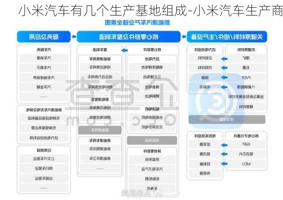 小米汽车有几个生产基地组成-小米汽车生产商