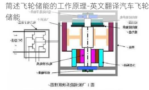 简述飞轮储能的工作原理-英文翻译汽车飞轮储能