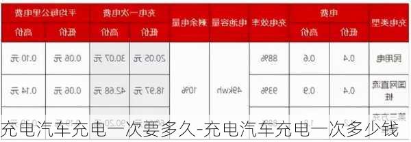 充电汽车充电一次要多久-充电汽车充电一次多少钱