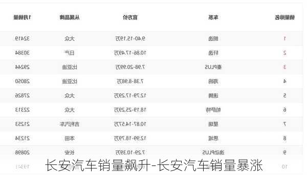 长安汽车销量飙升-长安汽车销量暴涨