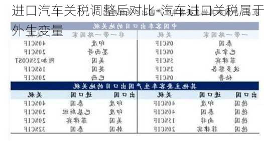 进口汽车关税调整后对比-汽车进口关税属于外生变量