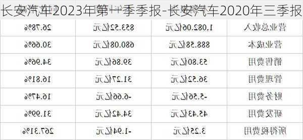 长安汽车2023年第一季季报-长安汽车2020年三季报