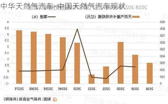 中华天然气汽车-中国天然气汽车现状