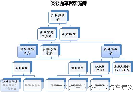 节能汽车分类-节能汽车定义