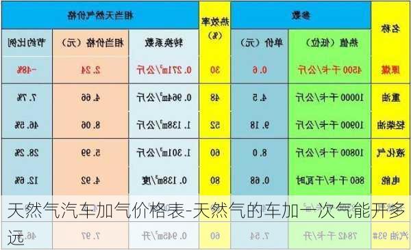 天然气汽车加气价格表-天然气的车加一次气能开多远