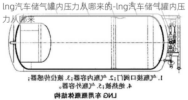 lng汽车储气罐内压力从哪来的-lng汽车储气罐内压力从哪来