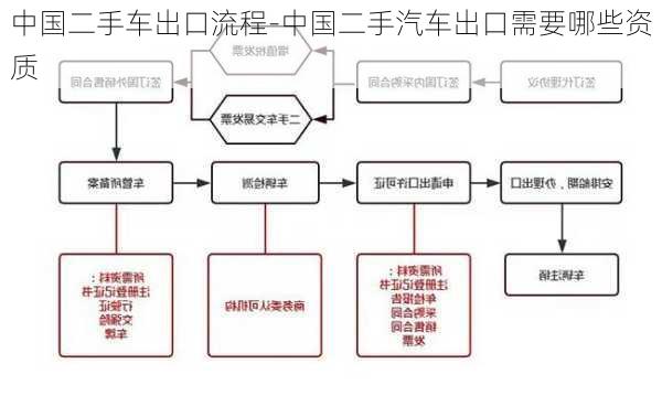 中国二手车出口流程-中国二手汽车出口需要哪些资质