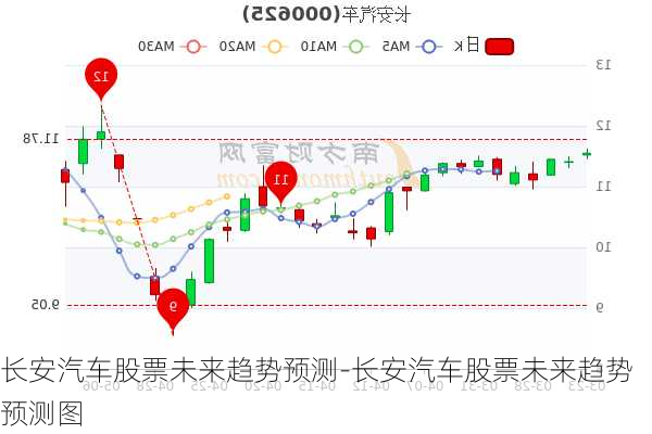 长安汽车股票未来趋势预测-长安汽车股票未来趋势预测图